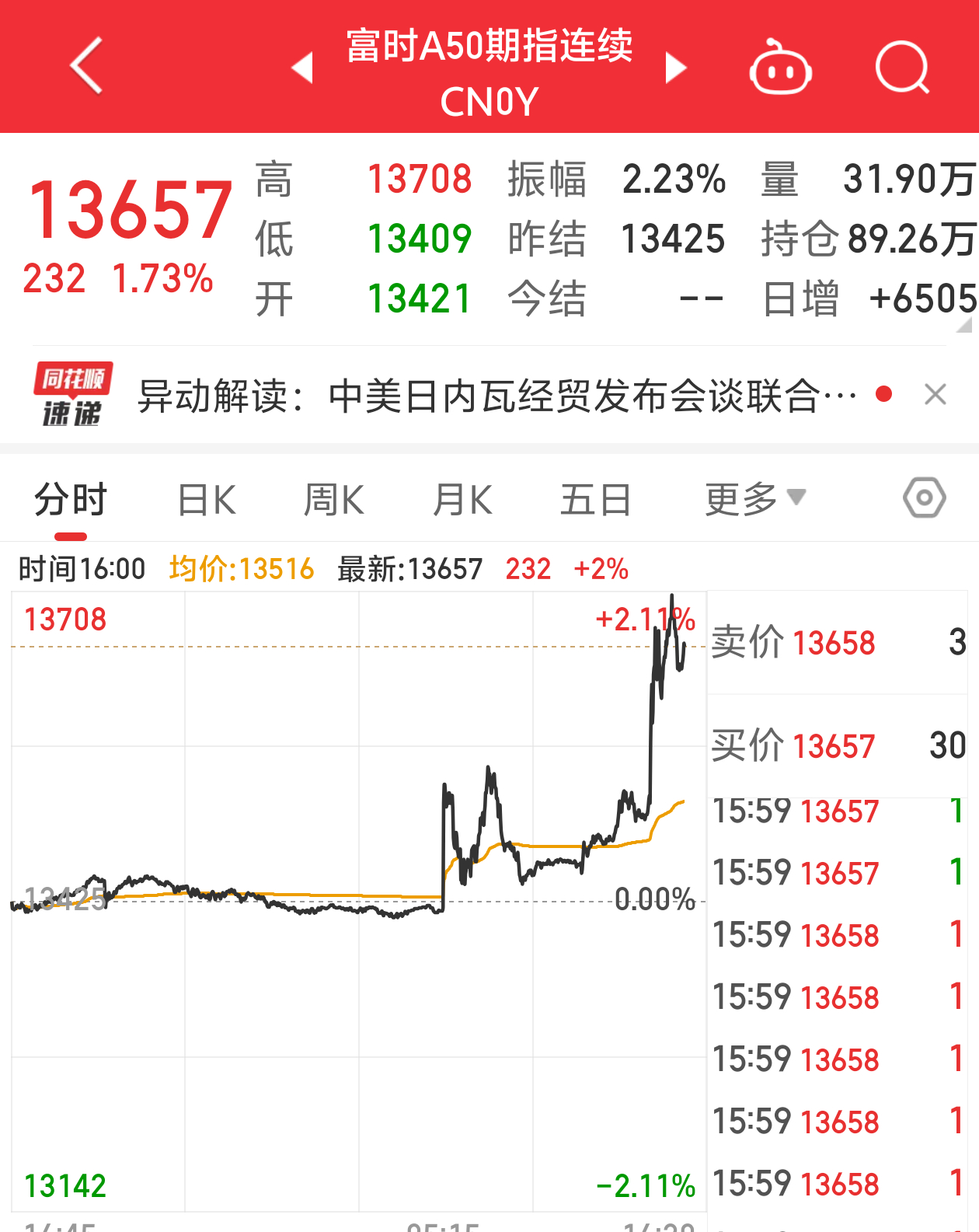 中美降低超100%關稅