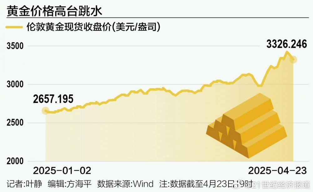 現貨黃金跳水 日內跌2.37%