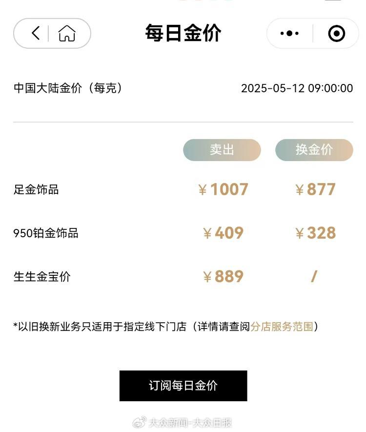 多品牌金價跌破千元