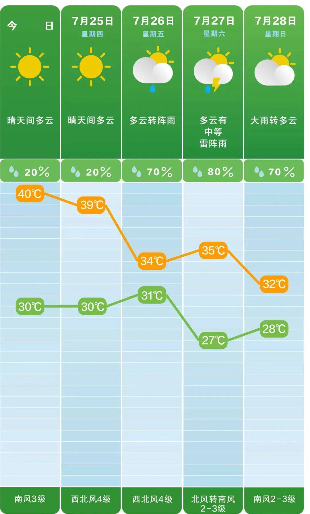 40℃高溫要來了