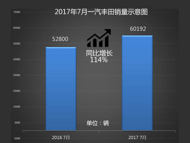 豐田銷量增20.8%