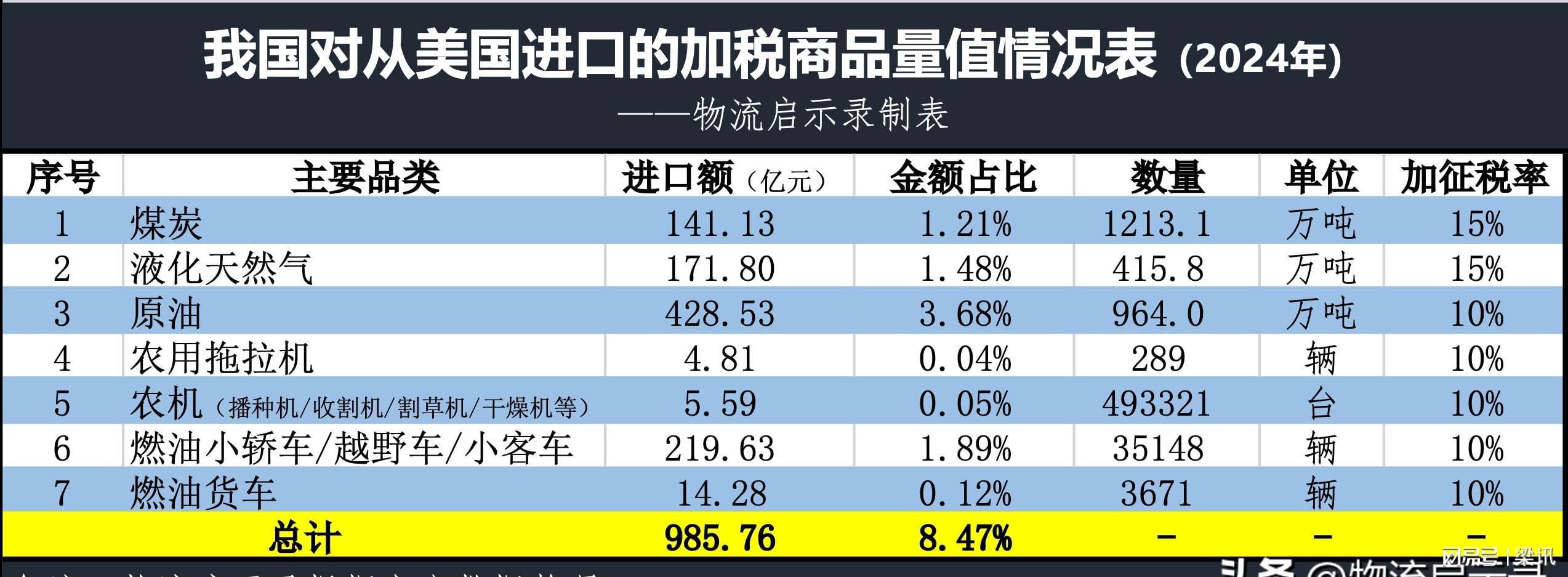 對美加征關稅降為10%