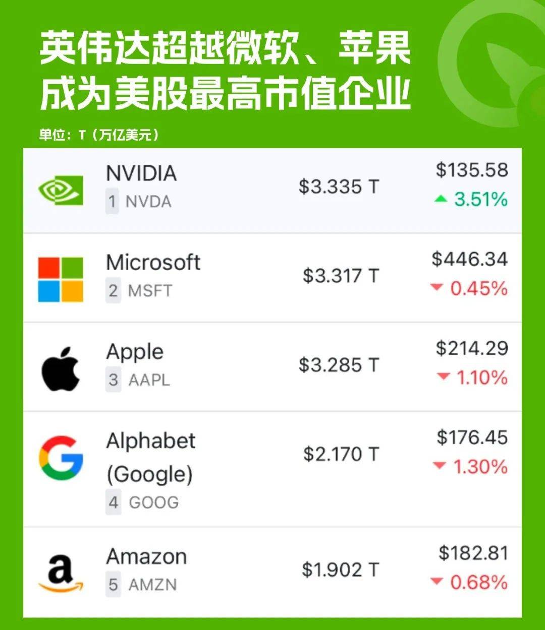震驚！英偉達市值一夜暴漲超1.2萬億元，背后原因竟是這樣？