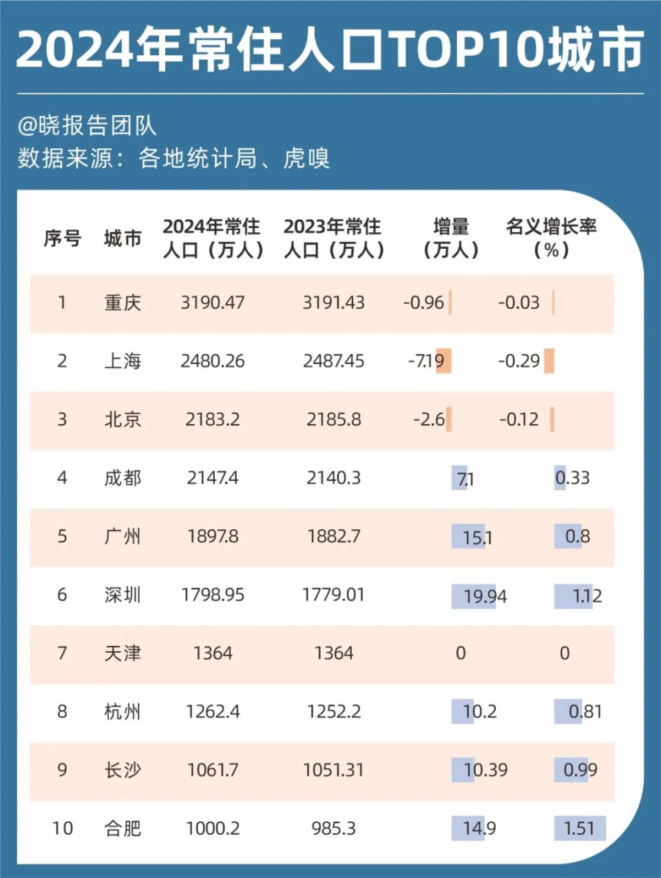 2024年十大人口增長最多的城市出爐