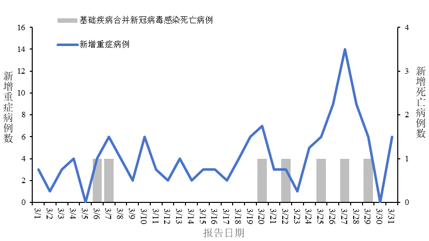4月以來新冠感染呈上升趨勢