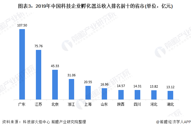 我國科技型企業孵化器數量全球第一