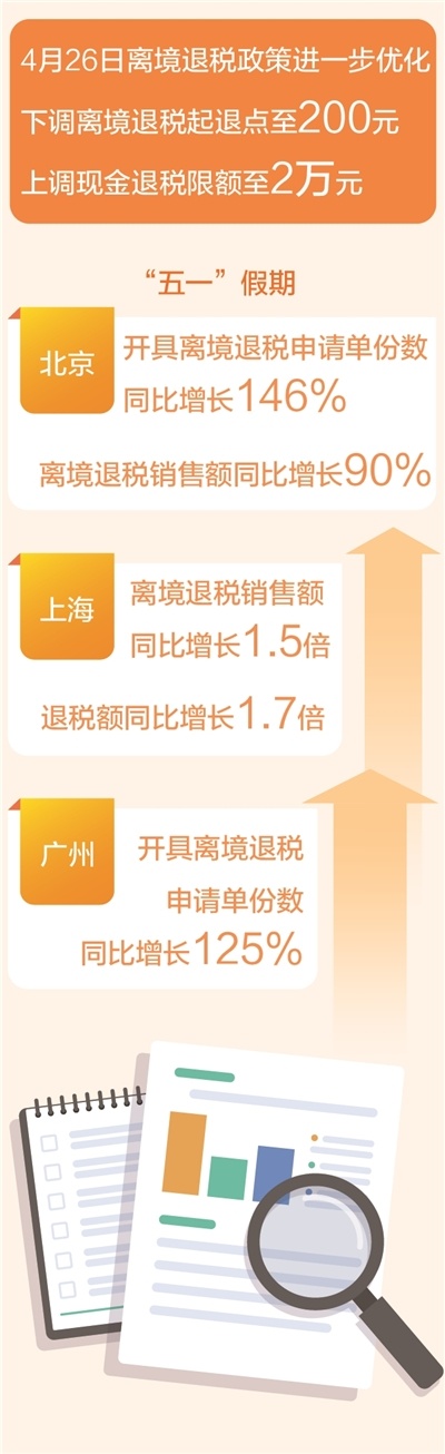 離境退稅釋放入境消費新動能