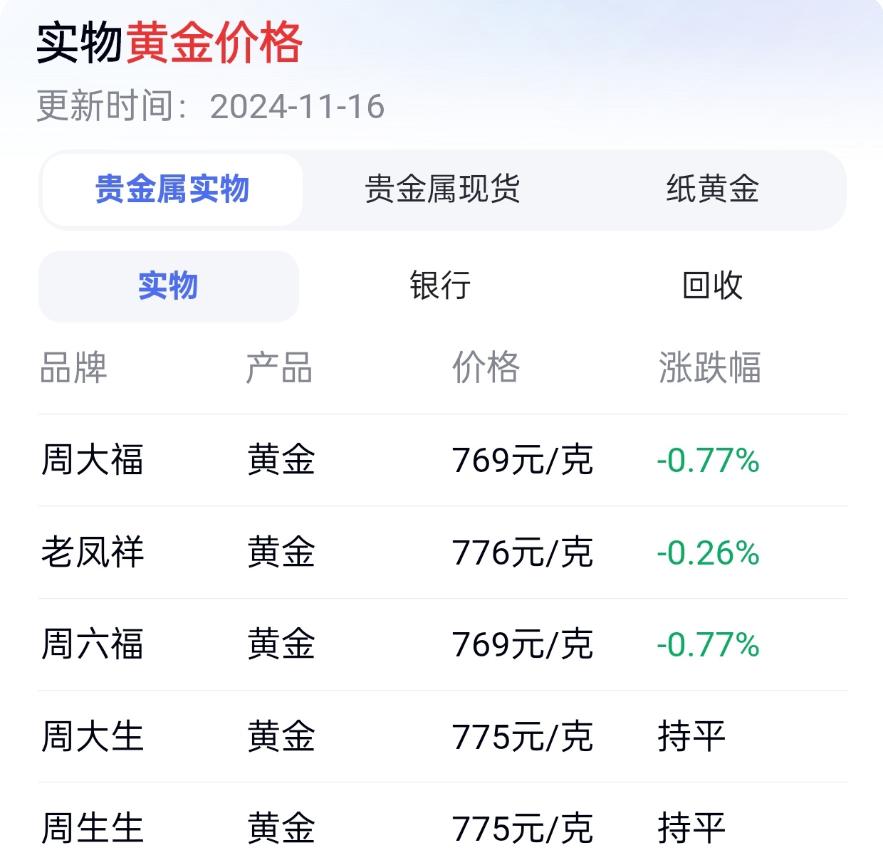 金飾價格跌回千元內