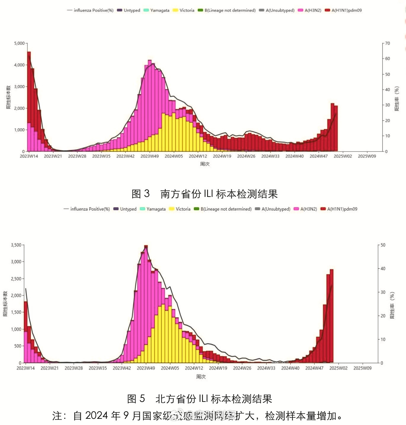 專家：當前正處于新冠陽性率小波峰