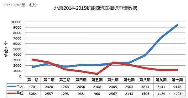 北京一次性配置超11萬個(gè)新能源指標(biāo)