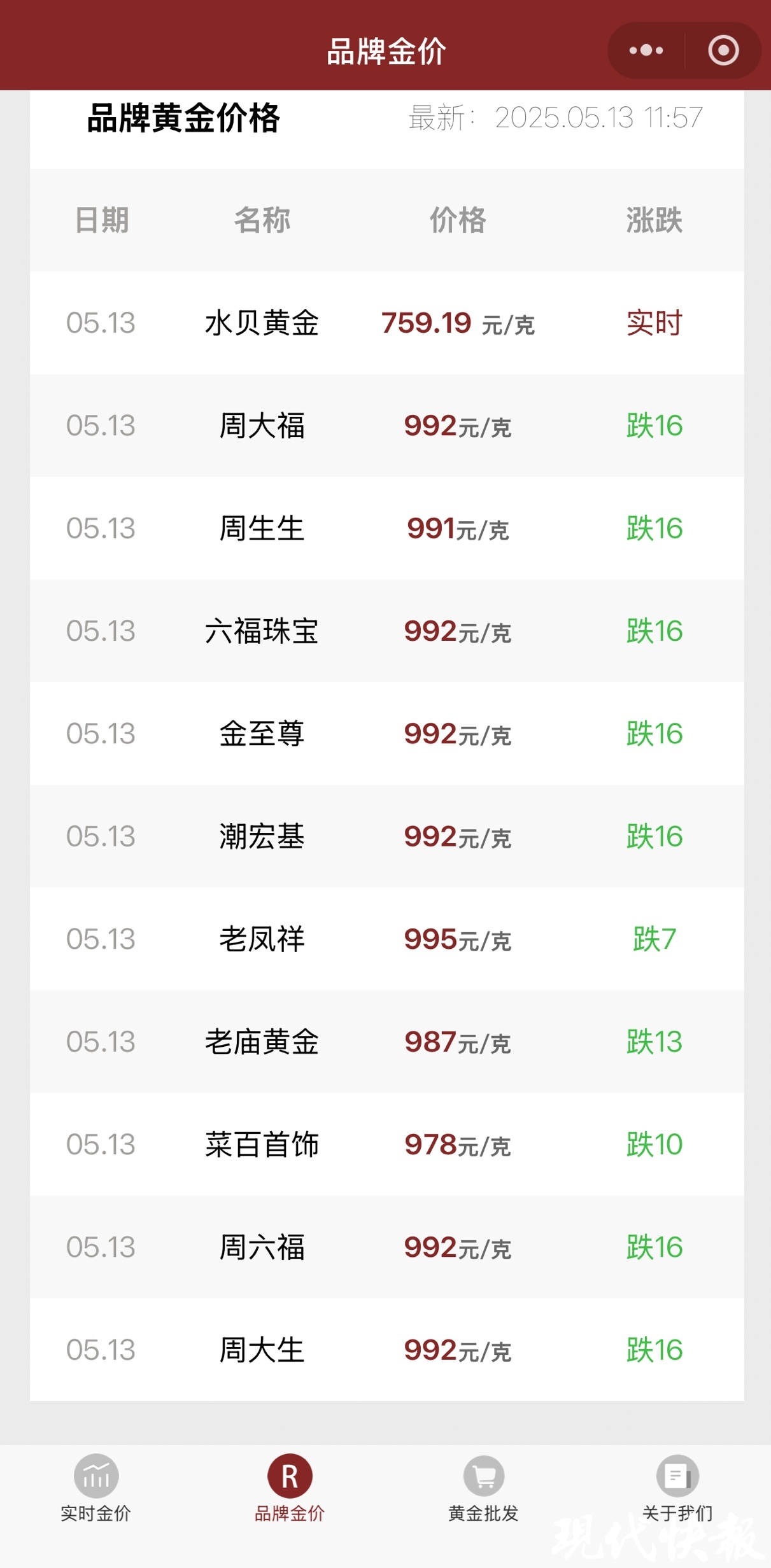 金飾價格跌回千元內
