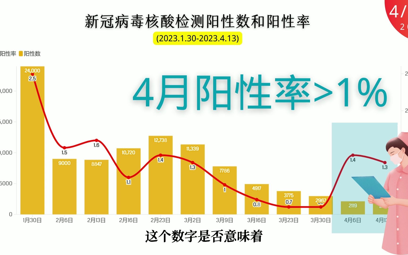 新冠陽性率升高 專家稱5月下旬達峰