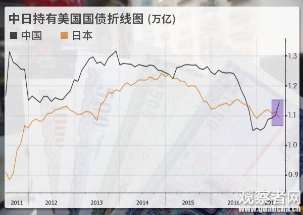 中國跌至美國國債第三大債主