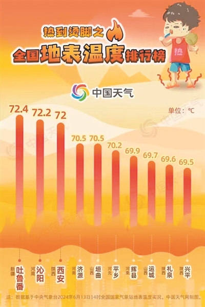北方多地地面溫度已超70℃