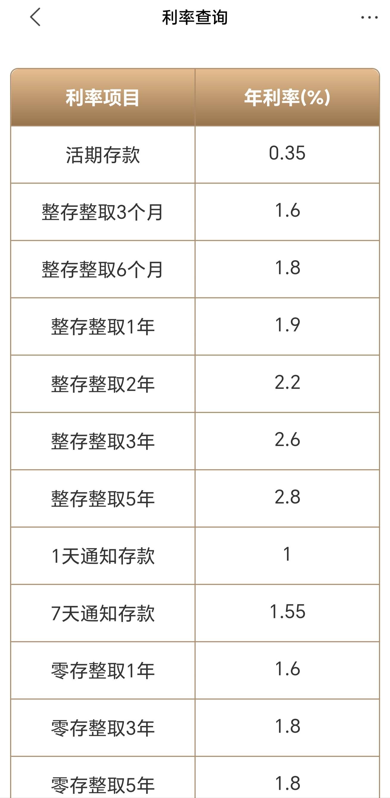 10萬元存一年利息將減少150元