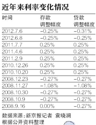 不對稱降息來臨 錢應該放在哪里