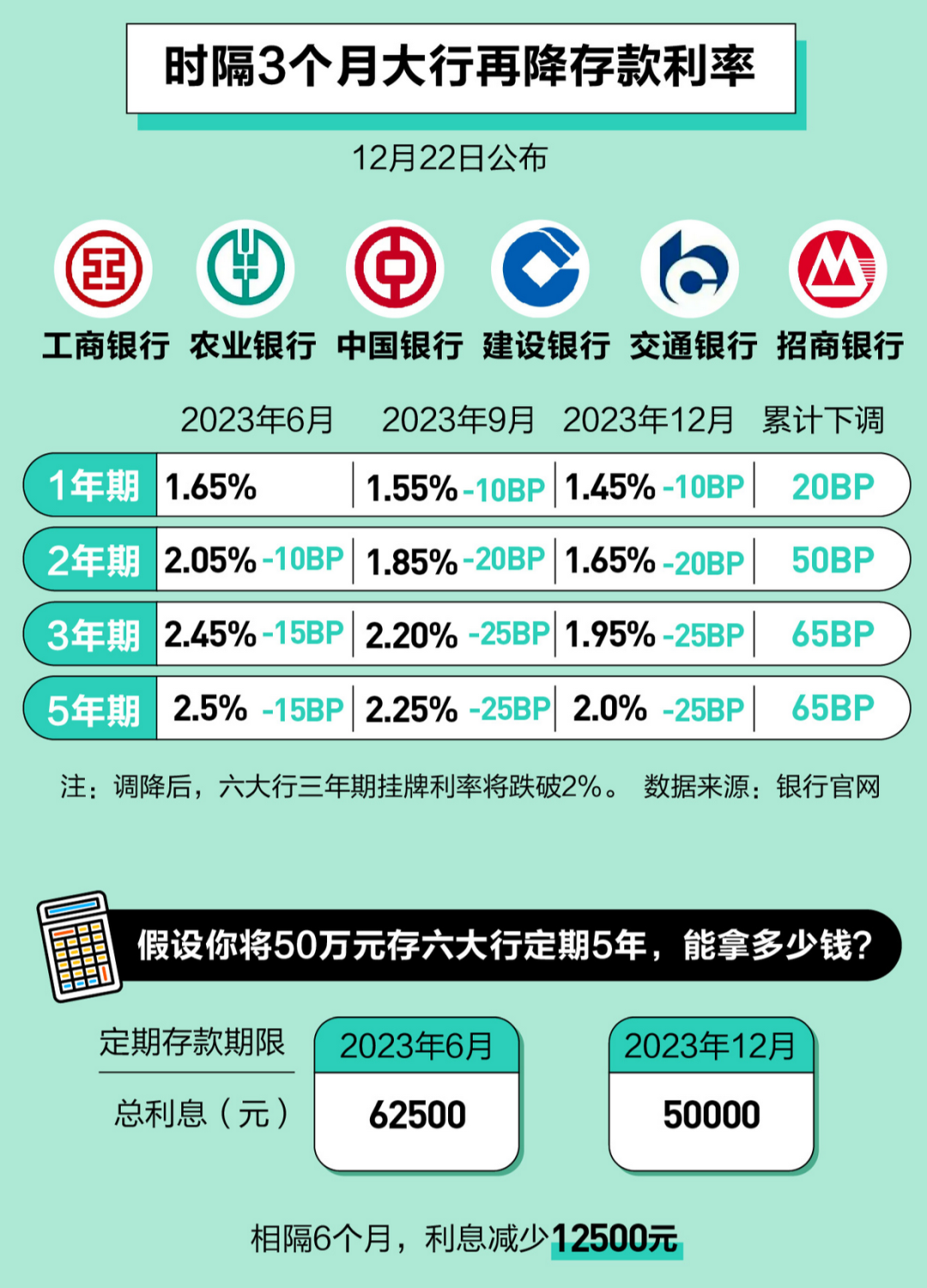 國有六大行均官宣下調存款利率