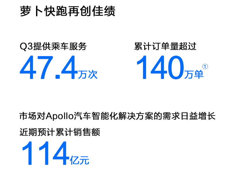 蘿卜快跑一季度全球訂單超140萬