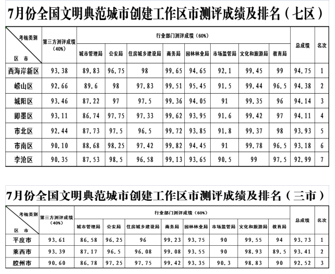 重磅！第七屆全國文明城市名單出爐，這些城市憑什么脫穎而出？